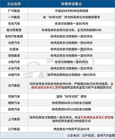 破局供应链困局,“60天账期”重塑汽车产业生态 破局供应链困局,“60天账期”重塑汽车产业生态