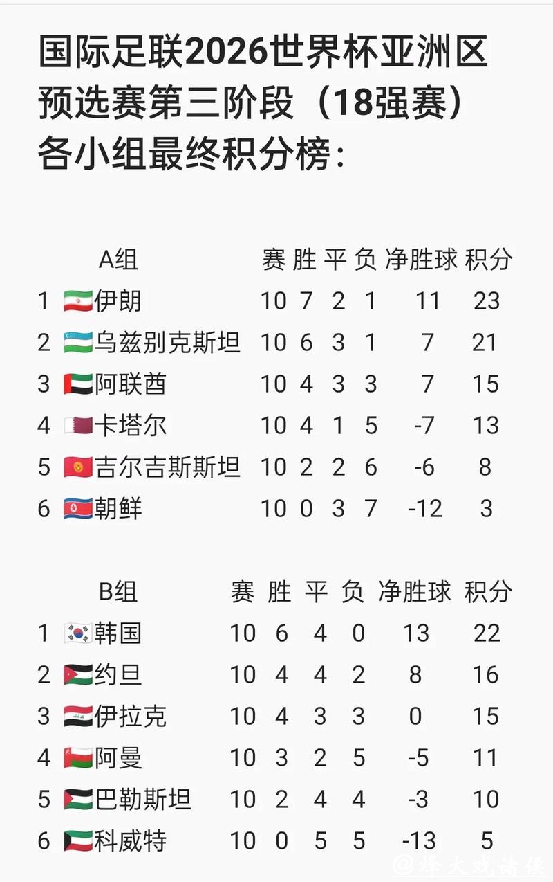 世界足坛热点:2026世界杯外围赛开打 世界足坛热点:2026世界杯外围赛开打